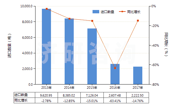 2013-2017年中國已二酸已二胺鹽(尼龍-66鹽)(HS29212210)進口量及增速統(tǒng)計